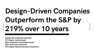 Design-led companies reported:
41% higher market share
46% competitive advantage overall
50% more loyal customers
70% digi...