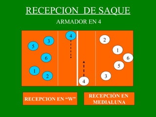 RECEPCION DE SAQUE
ARMADOR EN 4

5

3

4

2
1

6
1

6
5

2

RECEPCION EN “W”

4

3

RECEPCIÒN EN
MEDIALUNA

 