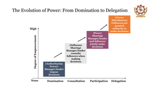 The Evolution of Power: From Domination to Delegation
None
High
DegreeofEmpowerment
Domination Consultation Participation Delegation
(Influence
Sharing)
Manager/leader
consults
followers when
making
decisions
(Power
Sharing)
Manager/leader
and followers
jointly make
decisions
(Power
Distribution)
Followers are
granted
authority to
make decisions
(Authoritarian
Power)
Manager/leader
impose
decisions
 