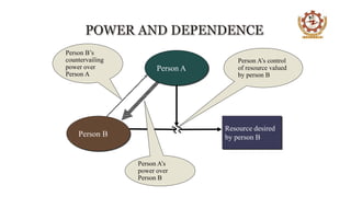 Resource desired
by person B
Person B’s
countervailing
power over
Person A
Person A
Person A’s control
of resource valued
by person B
Person B
Person A’s
power over
Person B
 
