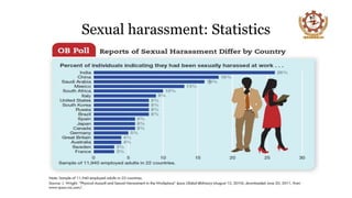 Sexual harassment: Statistics
 