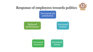 Response of employees towards politics
Decreased job
satisfaction
Increased
anxiety
Increased
stress
Increased
turnover
Reduced
performance
 