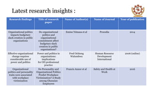 Latest research insights :
Research findings Title of research
paper
Name of Author(s) Name of Journal Year of publication
Organizational politics
impacts budgetary
slack creation in public
organizations
Do organizational
politics and
organizational
commitment affect
budgetary slack
creation in public
organizations?
Emine Yılmaza et al Procedia 2014
Effective organizational
change requires
considerable use of
power and politics
Power and politics in
organizations:
implications
for OD professional
practice
Fred Ochieng
Walumbwa
Human Resource
Development
International
2006 (online)
Organizational
politics and personality
traits were associated
with workplace
victimization
Do Personality and
Organizational Politics
Predict Workplace
Victimization? A Study
among Ghanaian
Employees
Francis Annor et al Safety and Health at
Work
2016
 