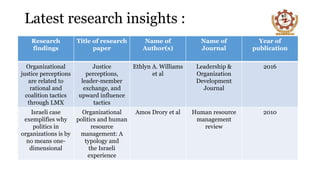 Latest research insights :
Research
findings
Title of research
paper
Name of
Author(s)
Name of
Journal
Year of
publication
Organizational
justice perceptions
are related to
rational and
coalition tactics
through LMX
Justice
perceptions,
leader-member
exchange, and
upward influence
tactics
Ethlyn A. Williams
et al
Leadership &
Organization
Development
Journal
2016
Israeli case
exemplifies why
politics in
organizations is by
no means one-
dimensional
Organizational
politics and human
resource
management: A
typology and
the Israeli
experience
Amos Drory et al Human resource
management
review
2010
 