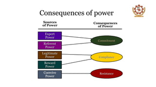 Commitment
Consequences of power
Reward
Power
Legitimate
Power
Coercive
Power
Expert
Power
Referent
Power
Resistance
Compliance
Sources
of Power
Consequences
of Power
 