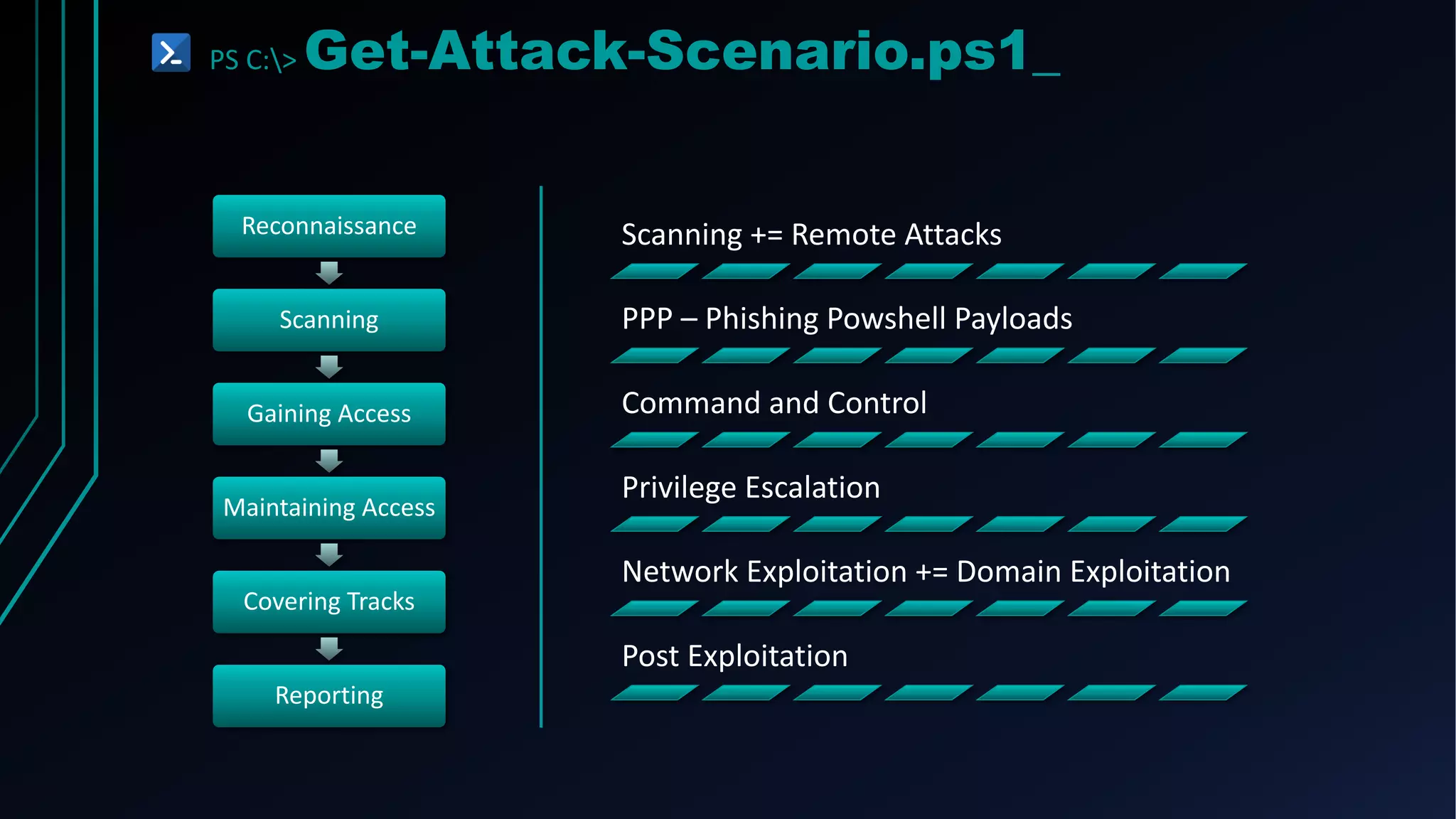 PS C:> Get-Attack-Scenario.ps1_
Reconnaissance
Scanning
Gaining Access
Maintaining Access
Covering Tracks
Reporting
Scanning += Remote Attacks
PPP – Phishing Powshell Payloads
Command and Control
Privilege Escalation
Network Exploitation += Domain Exploitation
Post Exploitation
 