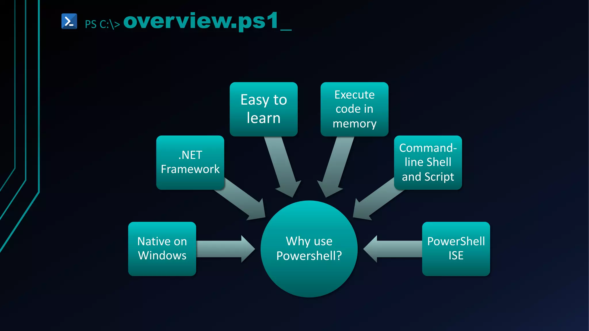 PS C:> overview.ps1_
Why use
Powershell?
Native on
Windows
.NET
Framework
Easy to
learn
Execute
code in
memory
Command-
line Shell
and Script
PowerShell
ISE
 