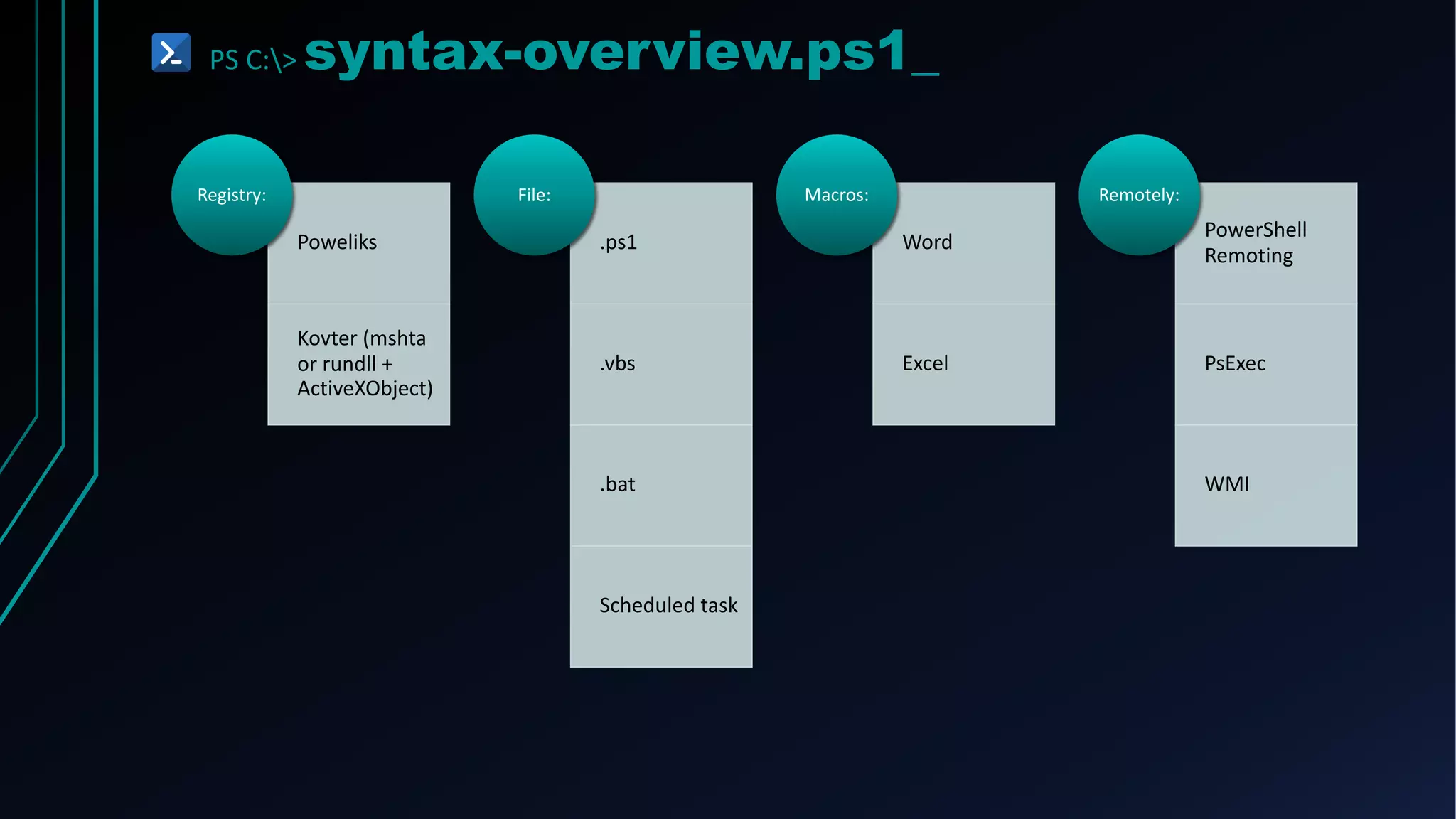 PS C:> syntax-overview.ps1_
Poweliks
Kovter (mshta
or rundll +
ActiveXObject)
Registry:
.ps1
.vbs
.bat
Scheduled task
File:
Word
Excel
Macros:
PowerShell
Remoting
PsExec
WMI
Remotely:
 