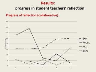 Results:
progress in student teachers’ reflection
Progress of reflection (collaborative)
0
5
10
15
20
25
30
35
40
1 2 3 4 ...