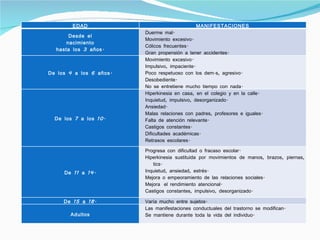EDAD MANIFESTACIONES Desde el nacimiento hasta los 3 años. Duerme mal. Movimiento excesivo. Cólicos frecuentes. Gran propensión a tener accidentes. De los 4 a los 6 años. Movimiento excesivo. Impulsivo, impaciente. Poco respetuoso con los demás, agresivo. Desobediente. No se entretiene mucho tiempo con nada. De los 7 a los 10. Hiperkinesia en casa, en el colegio y en la calle. Inquietud, impulsivo, desorganizado. Ansiedad. Malas relaciones con padres, profesores e iguales. Falta de atención relevante. Castigos constantes. Dificultades académicas. Retrasos escolares. De 11 a 14. Progresa con dificultad o fracaso escolar. Hiperkinesia sustituida por movimientos de manos, brazos, piernas, tics. Inquietud, ansiedad, estrés. Mejora o empeoramiento de las relaciones sociales. Mejora  el rendimiento atencional. Castigos constantes, impulsivo, desorganizado. De 15 a 18. Varía mucho entre sujetos. Adultos Las manifestaciones conductuales del trastorno se modifican. Se mantiene durante toda la vida del individuo. 