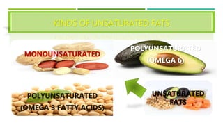 KINDS OF UNSATURATED FATS
MONOUNSATURATED
POLYUNSATURATED
(OMEGA 6)
POLYUNSATURATED
(OMEGA 3 FATTY ACIDS)
UNSATURATED
FATS
 