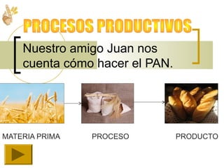 MATERIA PRIMA PROCESO PRODUCTO
Nuestro amigo Juan nos
cuenta cómo hacer el PAN.
 