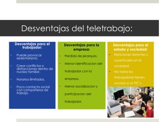 Desventajas del teletrabajo: 
Desventajas para el 
trabajador: 
• Puede provocar 
sedentarismo. 
• Crear conflictos o 
distracciones dentro de 
nucleo familiar. 
• Horarios ilimitados. 
• Poco contacto social 
con compañeros de 
trabajo. 
Desventajas para la 
empresa: 
• Perdida de jerarquia. 
• Menor identificacion del 
trabajador con la 
empresa. 
• Menor socializacion y 
participacion del 
trabajador. 
Desventajas para el 
estado y sociedad: 
• Relaciones distantes y 
superficiales en la 
sociedad. 
• No todos los 
trabajadores tienen 
acceso a as TIC’s. 
 