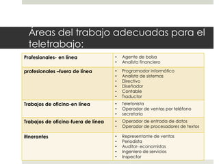 Áreas del trabajo adecuadas para el 
teletrabajo: 
Profesionales- en línea • Agente de bolsa 
• Analista financiero 
profesionales –fuera de línea • Programador informático 
• Analista de sistemas 
• Directivo 
• Diseñador 
• Contable 
• Traductor 
Trabajos de oficina-en línea • Telefonista 
• Operador de ventas por teléfono 
• secretaria 
Trabajos de oficina-fuera de línea • Operador de entrada de datos 
• Operador de procesadores de textos 
itinerantes • Representante de ventas 
• Periodista 
• Auditor- economistas 
• Ingeniero de servicios 
• Inspector 
 
