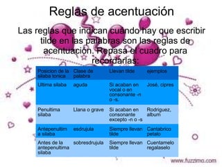 Reglas de acentuación
Las reglas que indican cuándo hay que escribir
      tilde en las palabras son las reglas de
       acentuación. Repasa el cuadro para
                    recordarlas:
    Posicion de la Clase de         Llevan tilde    ejemplos
    silaba tonica  palabra
    Ultima silaba   aguda           Si acaban en    José, cipres
                                    vocal o en
                                    consonante -n
                                    o -s.

    Penultima       Llana o grave   Si acaban en    Rodriguez,
    silaba                          consonante      album
                                    excepto -n o -s
    Antepenultim    esdrujula       Siempre llevan Cantabrico
    a silaba                        tilde          petalo
    Antes de la   sobresdrujula     Siempre llevan Cuentamelo
    antepenultima                   tilde          regalaselo
    silaba
 