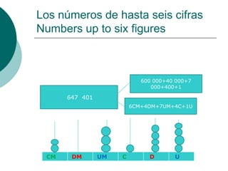 Los números de hasta seis cifras
Numbers up to six figures



                            600 000+40 000+7
                               000+400+1

      647 401
                         6CM+4DM+7UM+4C+1U




 CM    DM       UM   C        D       U
 