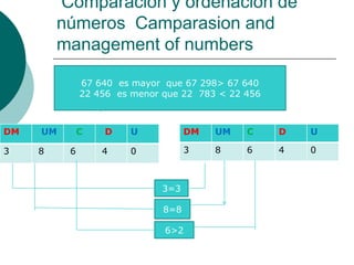 Comparación y ordenación de
         números Camparasion and
         management of numbers

              67 640 es mayor que 67 298> 67 640
              22 456 es menor que 22 783 < 22 456



DM   UM       C   D    U            DM   UM   C     D   U

3    8    6       4    0            3    8    6     4   0



                             3=3

                              8=8

                              6>2
 