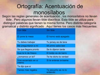 Ortografía: Acentuación de
                 monosílabos
Según las reglas generales de acentuación , los monosílabos no llevan
   tilde . Pero algunos llevan tilde diacrítica. Esta tilde se utiliza para
 distinguir palabras que tienen la misma forma. Pero distinta categoría
gramatical y distinto significado . Aquí tienes los casos más frecuentes:
           Con tilde               Sin tilde

           Él pone la mesa         El horno está apagado

           Tu debes trabajar       Tu jersey es de lana
           Me preguntaron a mi     Mi primo sabe leer
           Se que llegara pronto   Se lo dijeron tarde
           Que te lo de fresco     El botijo es de barro
           ¿tomamos un te?         Te he dicho la verdad
           Vive encerrado en si    Si te enteras avísame
           mismo
           Te dijo que si
           Tienes mas regalos      Te escucho as no lo
                                   entiendo
 
