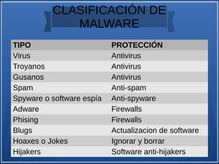 CLASIFICACIÓN DE
MALWARE
TIPO PROTECCIÓN
Virus Antivirus
Troyanos Antivirus
Gusanos Antivirus
Spam Anti-spam
Spyware o software espía Anti-spyware
Adware Firewalls
Phising Firewalls
Blugs Actualizacion de software
Hoaxes o Jokes Ignorar y borrar
Hijakers Software anti-hijakers
 