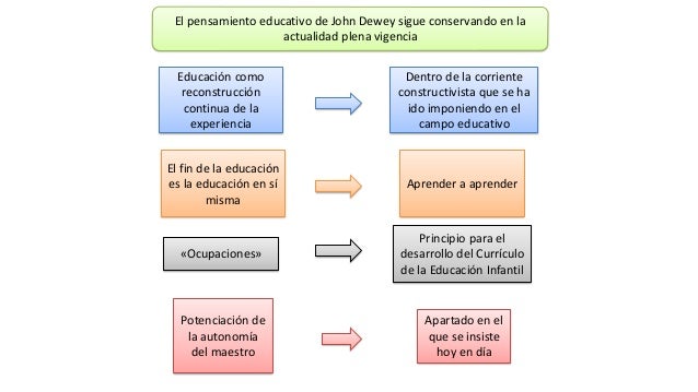 Principios y Aportaciones de Dewey y Pestalozzi