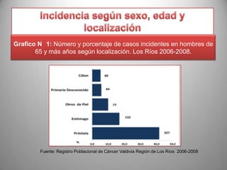 Grafico N 1: Número y porcentaje de casos incidentes en hombres de
65 y más años según localización. Los Ríos 2006-2008.

Fuente: Registro Poblacional de Cáncer Valdivia Región de Los Ríos 2006-2008

 
