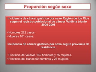 Incidencia de cáncer gástrico por sexo Región de los Ríos
según el registro poblacional de cáncer Valdivia trienio
2006-2008

• Hombres 222 casos.
• Mujeres 101 casos.
Incidencia de cáncer gástrico por sexo según provincia de
residencia.
• Provincia de Valdivia 162 hombres y 75 mujeres.
• Provincia del Ranco 60 hombres y 26 mujeres.

 
