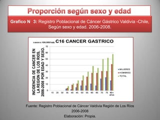 Grafico N 3: Registro Poblacional de Cáncer Gástrico Valdivia -Chile,
Según sexo y edad. 2006-2008.

Fuente: Registro Poblacional de Cáncer Valdivia Región de Los Ríos
2006-2008
Elaboración: Propia.

 
