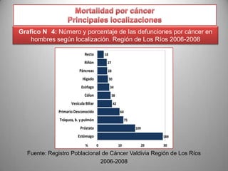 Grafico N 4: Número y porcentaje de las defunciones por cáncer en
hombres según localización. Región de Los Ríos 2006-2008

Fuente: Registro Poblacional de Cáncer Valdivia Región de Los Ríos
2006-2008

 
