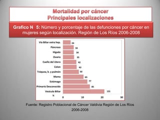 Grafico N 5: Número y porcentaje de las defunciones por cáncer en
mujeres según localización. Región de Los Ríos 2006-2008

Fuente: Registro Poblacional de Cáncer Valdivia Región de Los Ríos
2006-2008

 