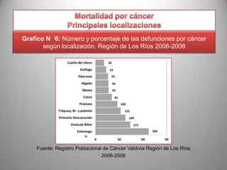 Grafico N 6: Número y porcentaje de las defunciones por cáncer
según localización. Región de Los Ríos 2006-2008

Fuente: Registro Poblacional de Cáncer Valdivia Región de Los Ríos
2006-2008

 