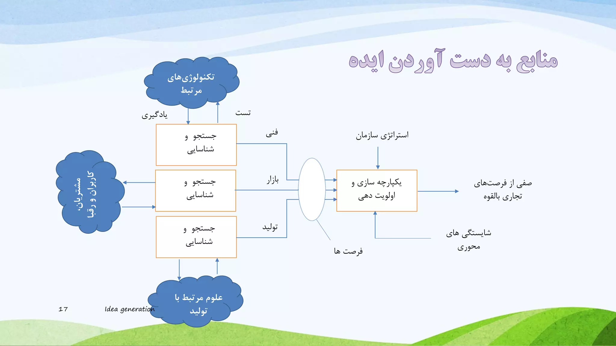 ‫تست‬‫یادگیری‬
‫فنی‬
‫بازار‬
‫تولید‬
‫سازمان‬ ‫استراتژی‬
‫فرصت‬ ‫از‬ ‫صفی‬‫های‬
‫بالقوه‬ ‫تجاری‬
‫های‬ ‫شایستگی‬
‫محوری‬‫ها‬ ‫فرصت‬
‫تکنولوژی‬‫های‬
‫مرتبط‬
‫با‬ ‫مرتبط‬ ‫علوم‬
‫تولید‬
‫و‬ ‫جستجو‬
‫شناسایی‬
‫و‬ ‫سازی‬ ‫یکپارچه‬
‫دهی‬ ‫اولویت‬
‫و‬ ‫جستجو‬
‫شناسایی‬
‫و‬ ‫جستجو‬
‫شناسایی‬
،‫مشتریان‬
‫رقبا‬‫و‬‫کاربران‬
17 Idea generation
 