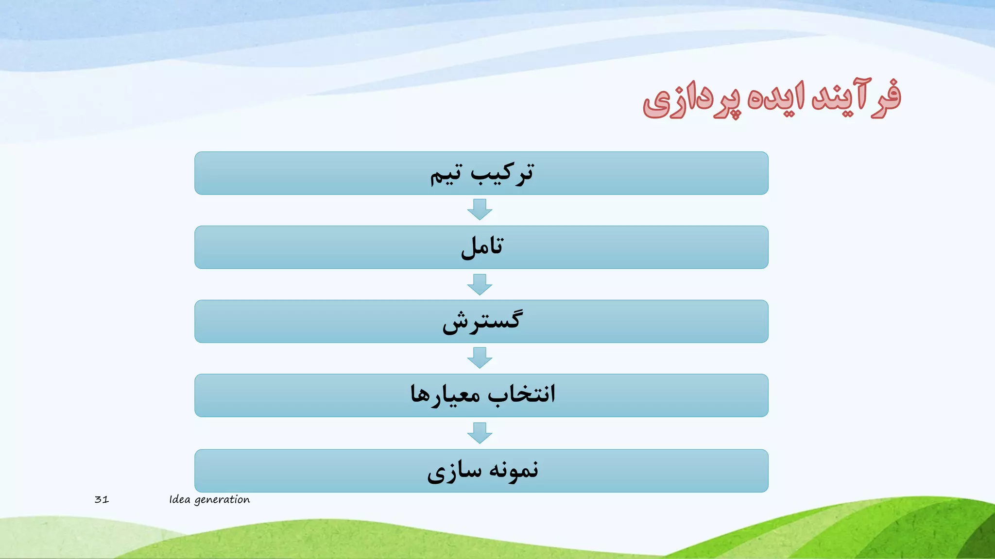 ‫تیم‬ ‫ترکیب‬
‫تامل‬
‫گسترش‬
‫معیارها‬ ‫انتخاب‬
‫سازی‬ ‫نمونه‬
31 Idea generation
 