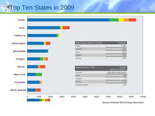 Top Ten States in 2009 Source: American Wind Energy Association 