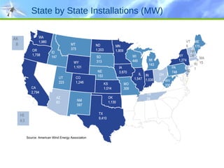 State by State Installations (MW) Source: American Wind Energy Association 