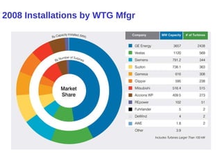 Manufacturers’ Share of Installed Capacity Share of 2008 2008 Installations by WTG Mfgr 