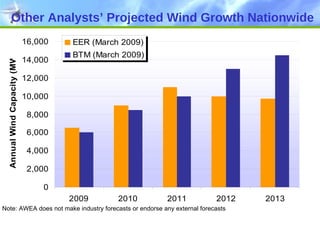 Note: AWEA does not make industry forecasts or endorse any external forecasts Other Analysts’ Projected Wind Growth Nationwide 