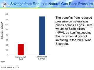 Savings from Reduced Natural Gas Price Pressure   The benefits from reduced pressure on natural gas prices across all gas users would be $150 billion (NPV), by itself exceeding the incremental cost of investing in the 20% Wind Scenario. *NPV  Source: Hand et al., 2008 Billions of Dollars* 0 20 40 60 80 100 120 140 160 Incremental C ost  Natural Gas  Savings  