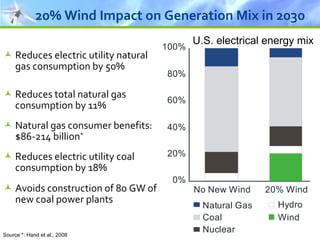 20% Wind Impact on Generation Mix in 2030 Reduces electric utility natural gas consumption by 50% Reduces total natural gas consumption by 11% Natural gas consumer benefits: $86-214 billion * Reduces electric utility coal consumption by 18%  Avoids construction of 80 GW of new coal power plants U.S. electrical energy mix Source *: Hand et al., 2008 