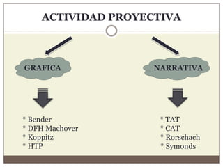 ACTIVIDAD PROYECTIVA
GRAFICA NARRATIVA
* Bender * TAT
* DFH Machover * CAT
* Koppitz * Rorschach
* HTP * Symonds
 