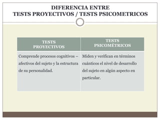 DIFERENCIA ENTRE
TESTS PROYECTIVOS / TESTS PSICOMETRICOS
TESTS
PROYECTIVOS
TESTS
PSICOMÉTRICOS
Comprende procesos cognitivos –
afectivos del sujeto y la estructura
de su personalidad.
Miden y verifican en términos
cuánticos el nivel de desarrollo
del sujeto en algún aspecto en
particular.
 