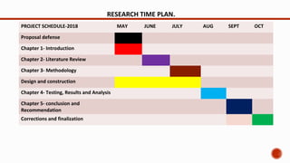 RESEARCH TIME PLAN.
PROJECT SCHEDULE-2018 MAY JUNE JULY AUG SEPT OCT
Proposal defense
Chapter 1- Introduction
Chapter 2- Literature Review
Chapter 3- Methodology
Design and construction
Chapter 4- Testing, Results and Analysis
Chapter 5- conclusion and
Recommendation
Corrections and finalization
 