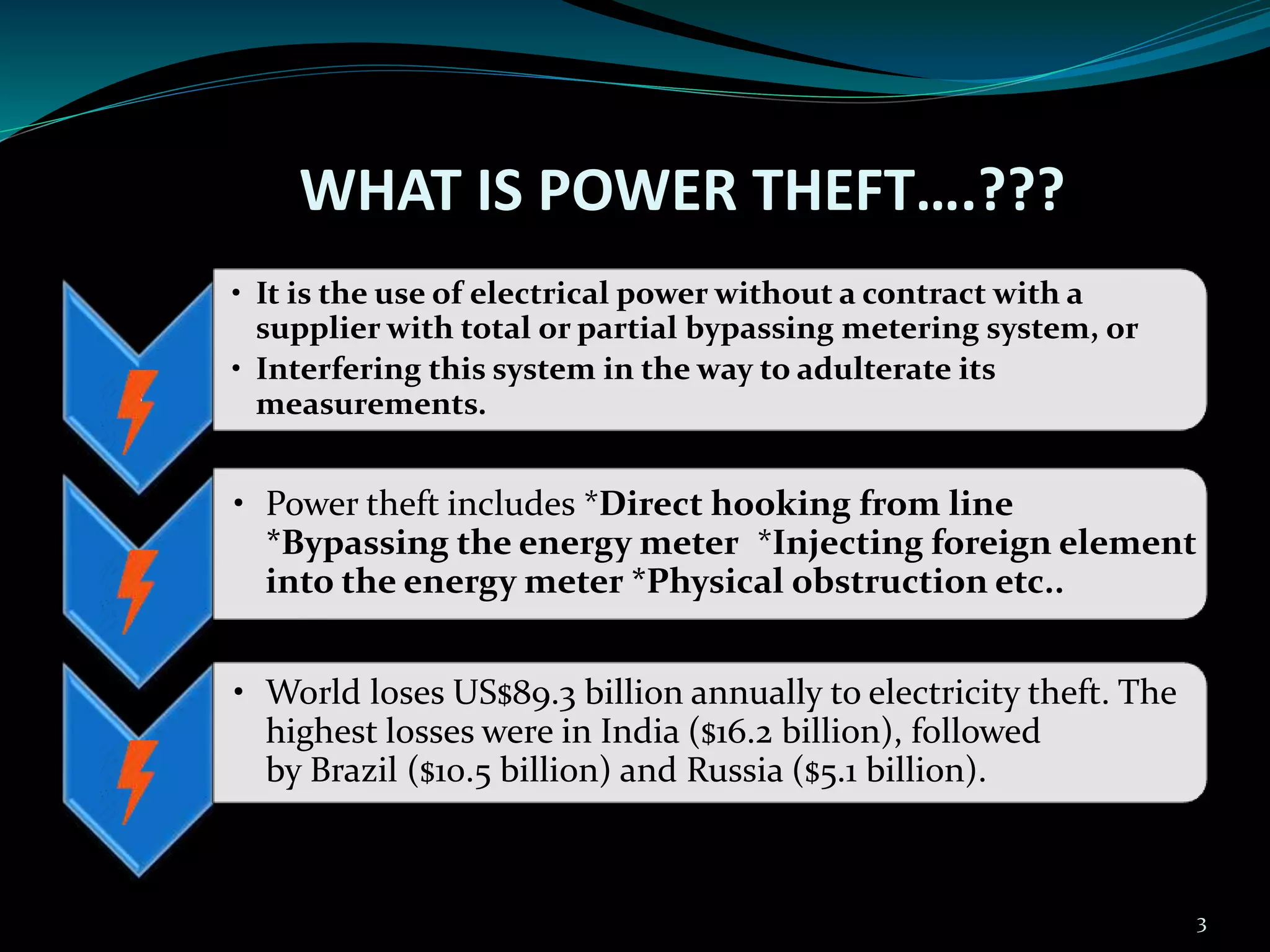WHAT IS POWER THEFT….???
.
• It is the use of electrical power without a contract with a
supplier with total or partial bypassing metering system, or
• Interfering this system in the way to adulterate its
measurements.
.
• Power theft includes *Direct hooking from line
*Bypassing the energy meter *Injecting foreign element
into the energy meter *Physical obstruction etc..
.
• World loses US$89.3 billion annually to electricity theft. The
highest losses were in India ($16.2 billion), followed
by Brazil ($10.5 billion) and Russia ($5.1 billion).
3
 