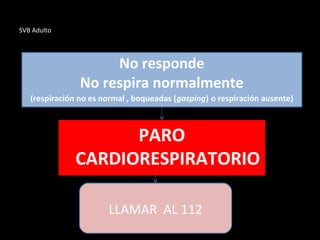 SVB Adulto
No responde
No respira normalmente
(respiración no es normal , boqueadas (gasping) o respiración ausente)
PARO
CARDIORESPIRATORIO
LLAMAR AL 112
 