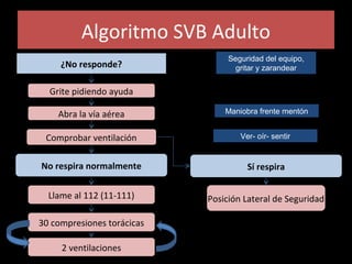Algoritmo SVB Adulto
¿No responde?
Seguridad del equipo,
gritar y zarandear
Grite pidiendo ayuda
Abra la vía aérea Maniobra frente mentón
Comprobar ventilación Ver- oír- sentir
No respira normalmente
Llame al 112 (11-111)
30 compresiones torácicas
Sí respira
Posición Lateral de Seguridad
2 ventilaciones
 
