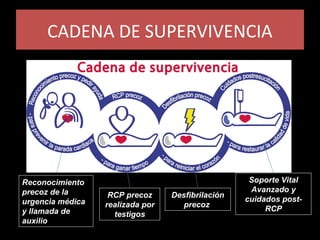 CADENA DE SUPERVIVENCIA
Reconocimiento
precoz de la
urgencia médica
y llamada de
auxilio
RCP precoz
realizada por
testigos
Desfibrilación
precoz
Soporte Vital
Avanzado y
cuidados post-
RCP
 