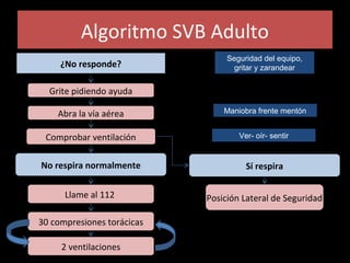 Algoritmo SVB Adulto
¿No responde?
Seguridad del equipo,
gritar y zarandear
Grite pidiendo ayuda
Abra la vía aérea Maniobra frente mentón
Comprobar ventilación Ver- oír- sentir
No respira normalmente
Llame al 112
30 compresiones torácicas
Sí respira
Posición Lateral de Seguridad
2 ventilaciones
 
