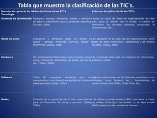 Tabla que muestra la clasificación de las TIC`s.
Descripción general de laCaracterísticas de las TIC’s                        Entornos de aplicación de las TIC’s
Tecnología
Sistemas de Información Recolecta, procesa, almacena, analiza y distribuye Apoya en todas las áreas de organizaciones de todo
                        de datos e información para un propósito especifico.tipo, como la relación con el cliente, la cadena de
                        (Turban, 2008)                                      suministro, los recursos humanos, producción, el
                                                                            conocimiento, etc..




Bases de datos            Colecciona y almacena datos en donde se Su aplicación es en todo tipo de organizaciones, como
                          puede     agregar, modificar, eliminar, buscar eBases de datos relacionales, corporativas y de minería
                          imprimirlos. (Daley, 2006)                      de datos. (Daley, 2006)




Hardware                  Son componentes físicos tales como circuitos, discos Es tecnología base para los sistemas de información,
                          duros, impresoras, dispositivos de salida, servidores,software y redes.
                          etc.. (Daley, 2006)




Software                  Todos   los  programas     necesarios    para    una Algunas aplicaciones son los Sistemas operativos como
                          computadora y sus dispositivos periféricos funcionenWindows, Linux, Leopard, etc..., herramientas de
                          adecuadamente (Daley, 2006)                         productividad como Office, Corel Draw, etc..




Redes                     Conexión de un grupo de dos ó más computadoras Se aplican en áreas locales (LAN) conectadas a través
                          para el intercambio de datos y recursos. (Daley,de cables, infrarrojos, microondas y de área amplia
                          2006)                                           (WAN) siendo la más conocida el internet.
 