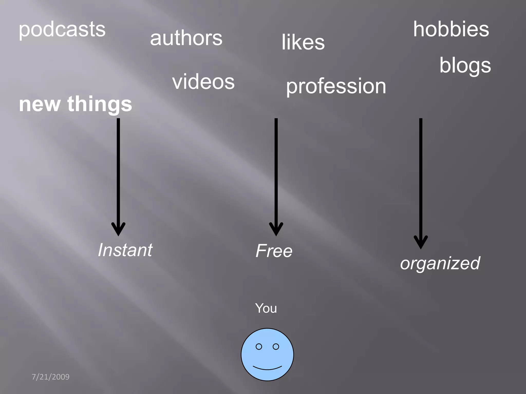 7/21/2009podcastshobbiesauthorslikesblogsvideosprofessionnew thingsInstantFreeorganizedYou