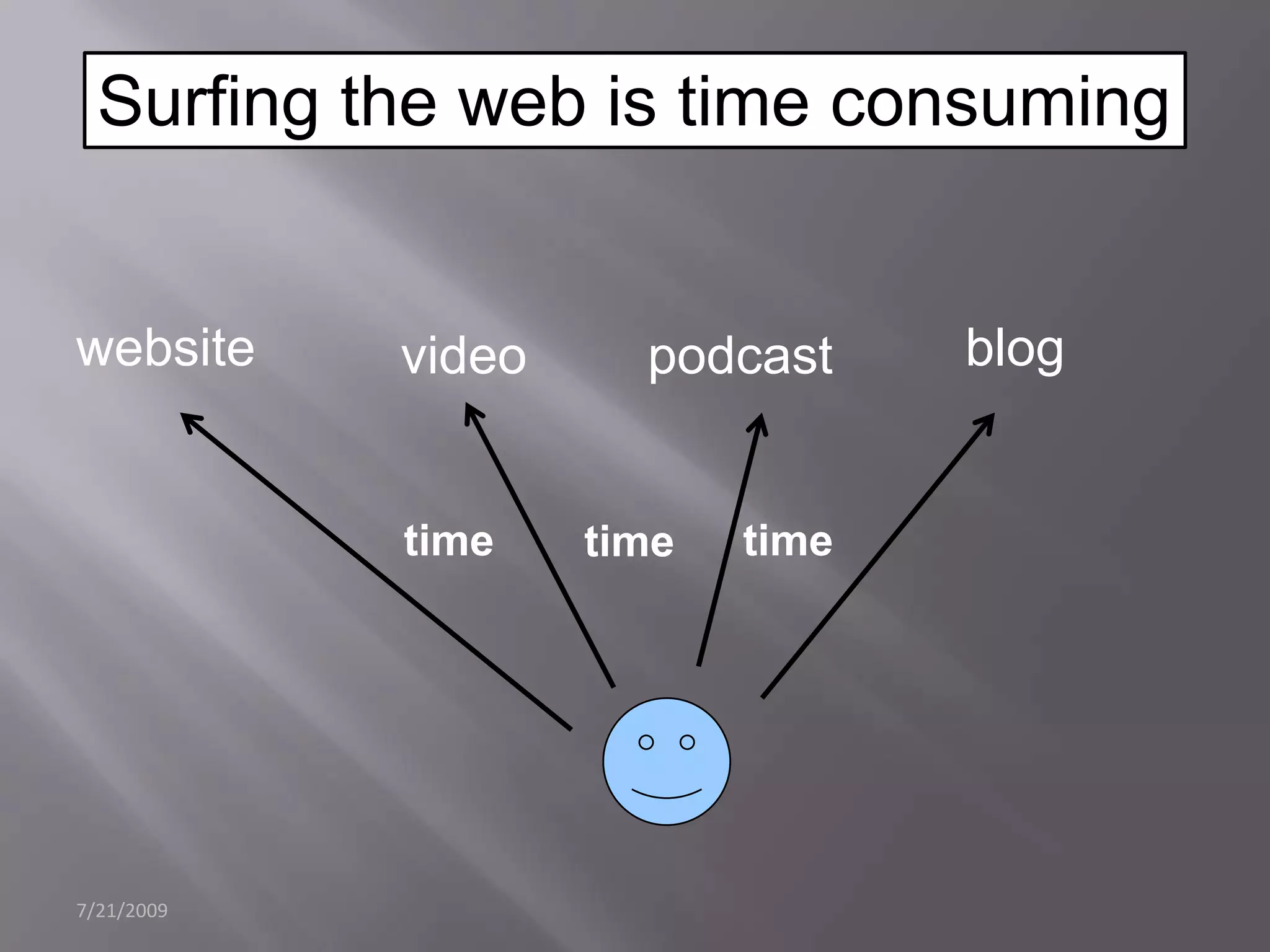 7/21/2009Surfing the web is time consumingwebsiteblogvideopodcasttimetimetime