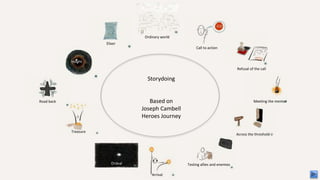 Ordinary world
Call to action
Refusal of the call
Meeting the mentor
Across the threshold
Testing allies and enemies
Arrival
Ordeal
Treasure
Road back
Insight
Elixer
Storydoing
Based on
Joseph Cambell
Heroes Journey
 